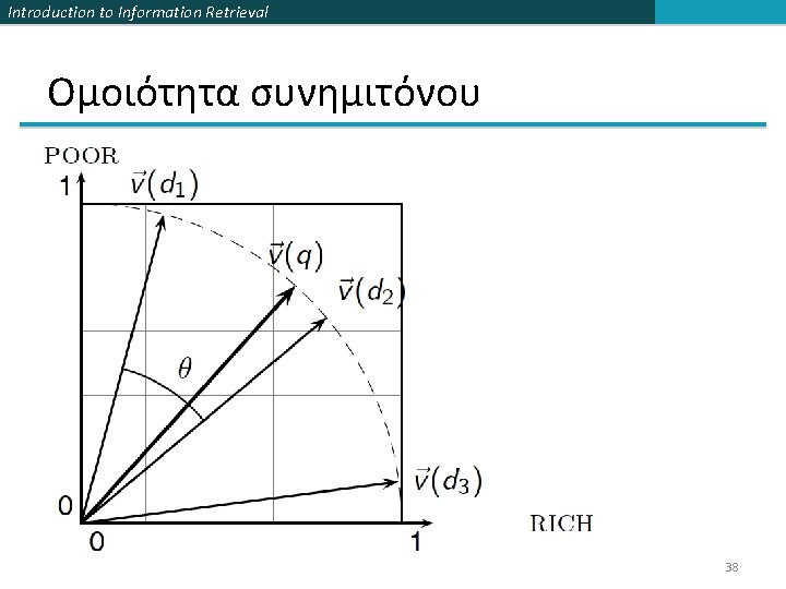 Introduction to Information Retrieval Ομοιότητα συνημιτόνου 38 