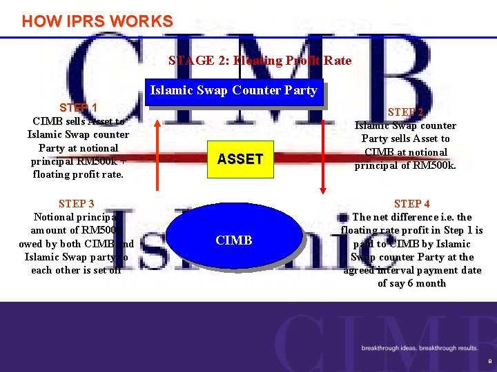 HOW IPRS WORKS STAGE 2: Floating Profit Rate Islamic Swap Counter Party STEP 1