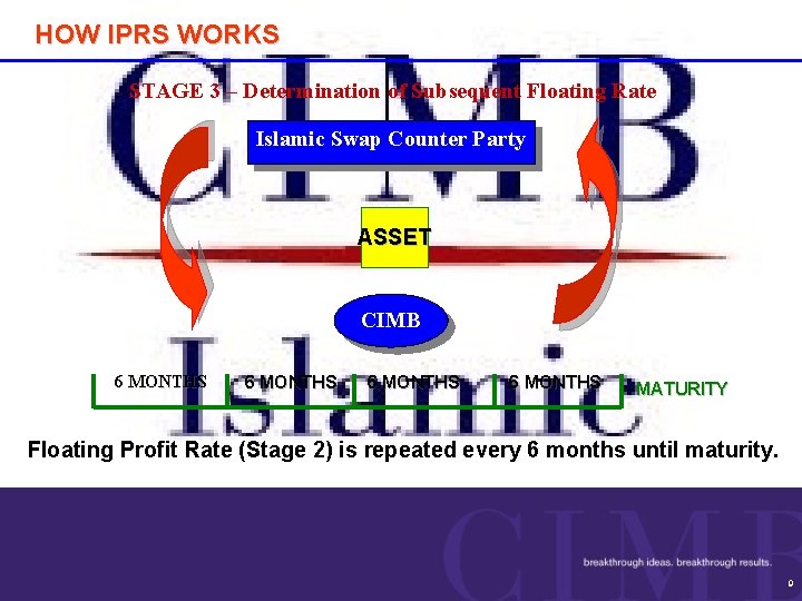HOW IPRS WORKS STAGE 3 – Determination of Subsequent Floating Rate Islamic Swap Counter