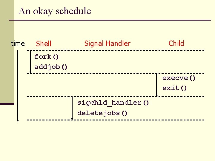 An okay schedule time Shell Signal Handler Child fork() addjob() execve() exit() sigchld_handler() deletejobs()