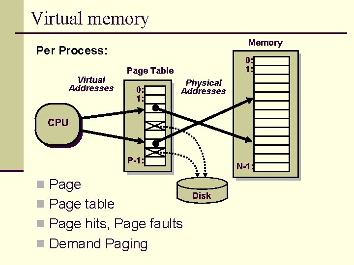 Virtual memory Memory Per Process: Virtual Addresses 0: 1: Page Table 0: 1: Physical