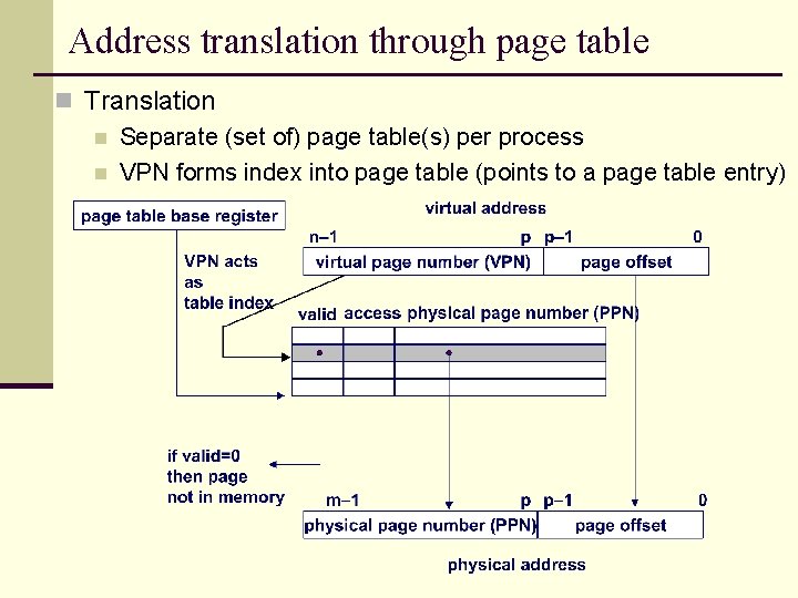 Address translation through page table n Translation n Separate (set of) page table(s) per