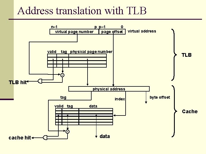 Address translation with TLB n– 1 p p– 1 0 virtual page number page