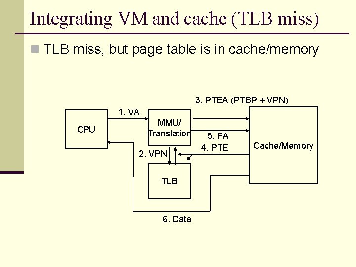 Integrating VM and cache (TLB miss) n TLB miss, but page table is in