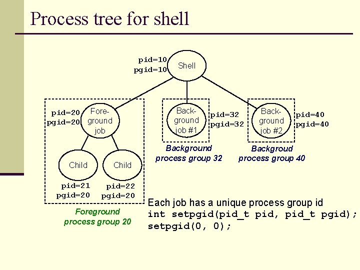 Process tree for shell pid=10 pgid=10 Background job #1 pid=20 Forepgid=20 ground job Child