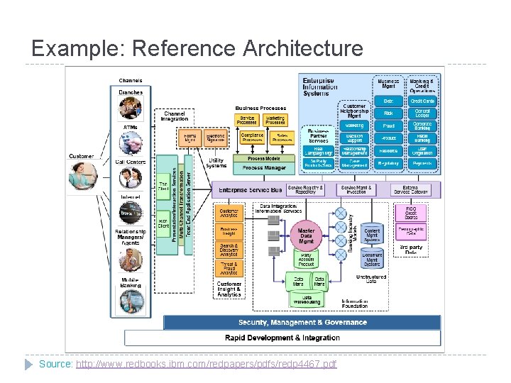 Example: Reference Architecture Source: http: //www. redbooks. ibm. com/redpapers/pdfs/redp 4467. pdf 
