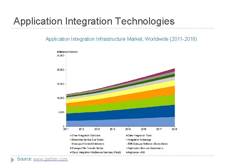 Application Integration Technologies Application Integration Infrastructure Market, Worldwide (2011 -2018) Source: www. gartner. com