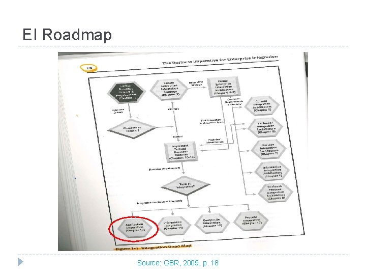 EI Roadmap Source: GBR, 2005, p. 18 