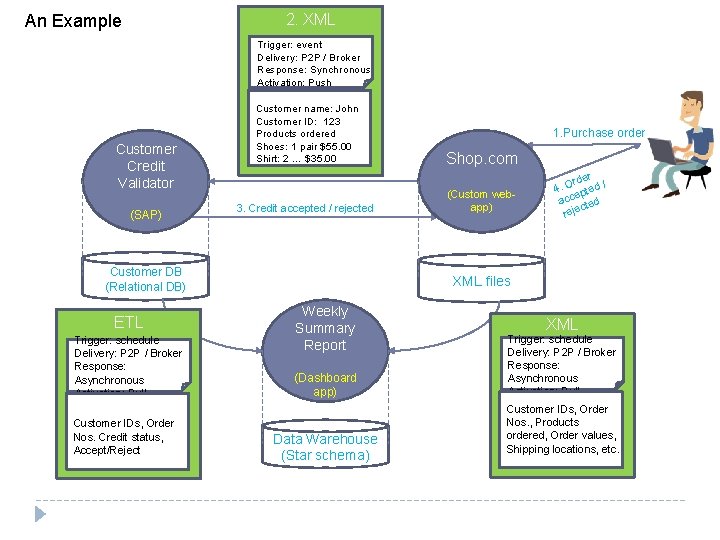 2. XML An Example Trigger: event Delivery: P 2 P / Broker Response: Synchronous