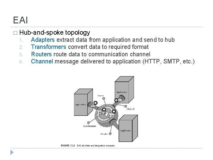 EAI � Hub-and-spoke 1. 2. 3. 4. topology Adapters extract data from application and