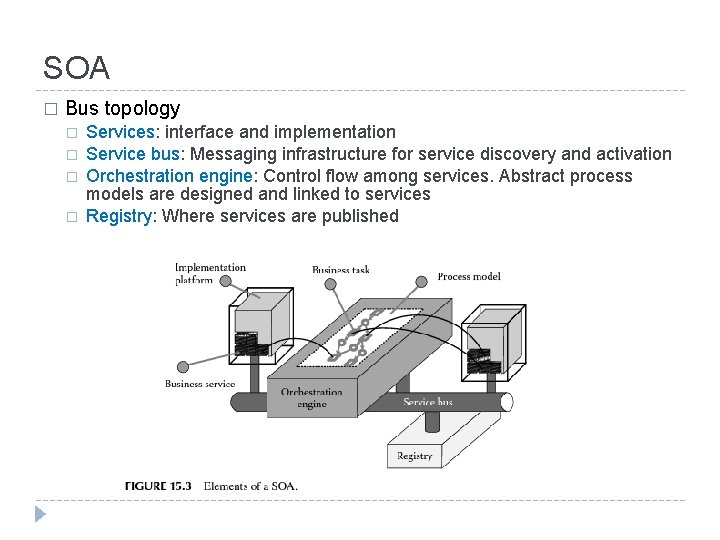 SOA � Bus topology � � Services: interface and implementation Service bus: Messaging infrastructure