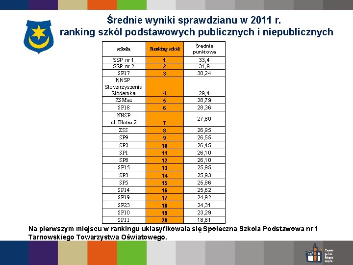 Średnie wyniki sprawdzianu w 2011 r. ranking szkół podstawowych publicznych i niepublicznych szkoła Ranking