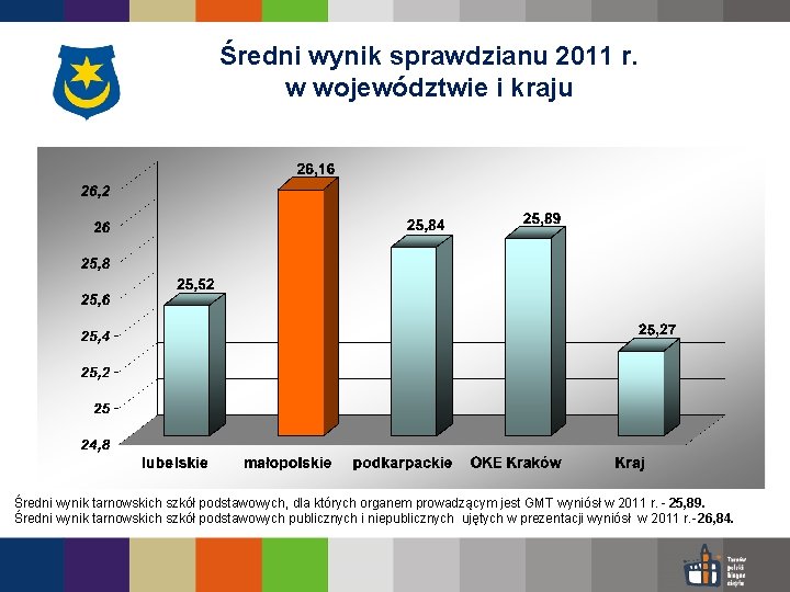 Średni wynik sprawdzianu 2011 r. w województwie i kraju Średni wynik tarnowskich szkół podstawowych,