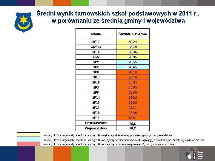 Średni wynik tarnowskich szkół podstawowych w 2011 r. , w porównaniu ze średnią gminy
