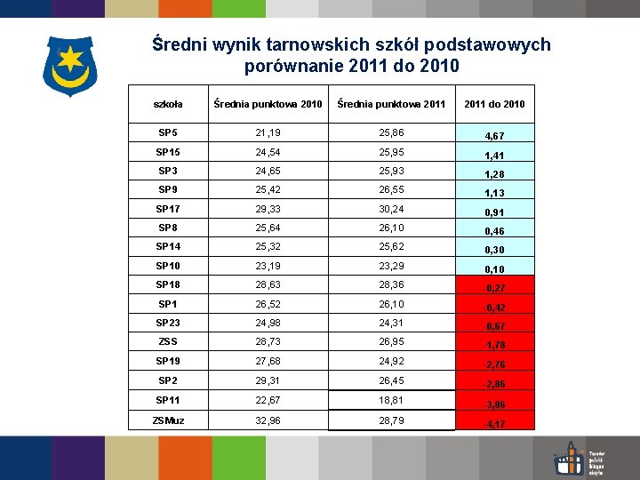 Średni wynik tarnowskich szkół podstawowych porównanie 2011 do 2010 szkoła Średnia punktowa 2010 Średnia