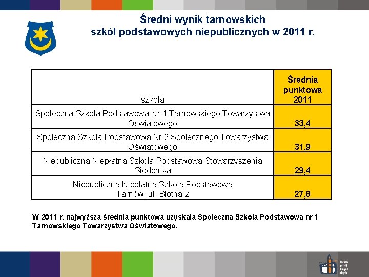 Średni wynik tarnowskich szkół podstawowych niepublicznych w 2011 r. szkoła Średnia punktowa 2011 Społeczna