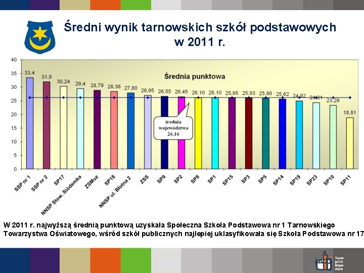 Średni wynik tarnowskich szkół podstawowych w 2011 r. W 2011 r. najwyższą średnią punktową