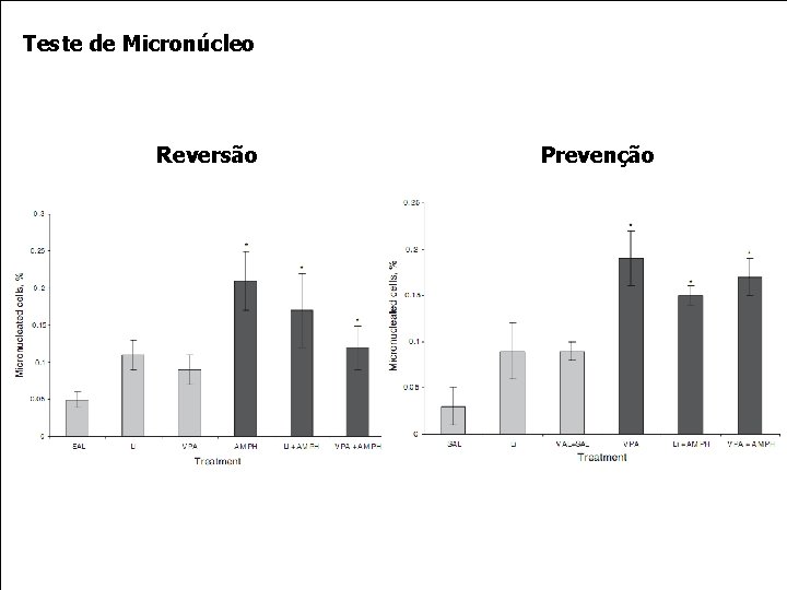 Teste de Micronúcleo Reversão Prevenção 