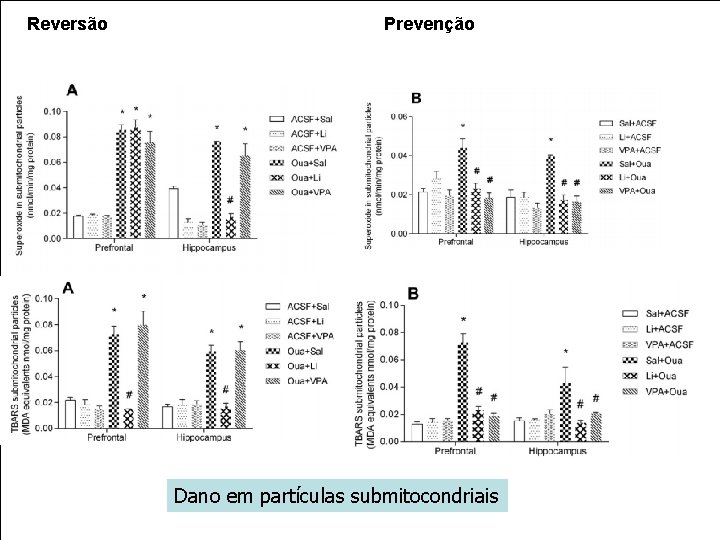 Reversão Prevenção Dano em partículas submitocondriais 