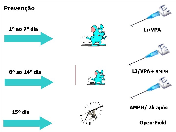 Prevenção 1º ao 7º dia 8º ao 14º dia 15º dia Li/VPA LI/VPA+ AMPH/