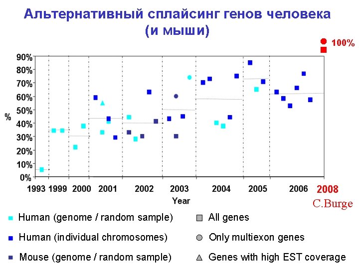 Альтернативный сплайсинг генов человека (и мыши) 100% 2008 C. Burge Human (genome / random