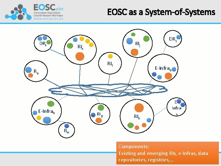 EOSC as a System-of-Systems DRz RIj RIx RIt DRs E-Infraa Ra EInfra E-Infrab RIg