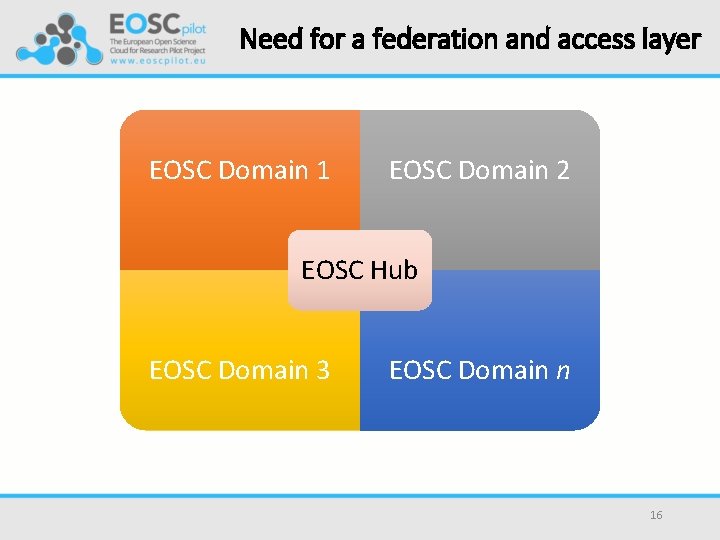 Need for a federation and access layer EOSC Domain 1 EOSC Domain 2 EOSC