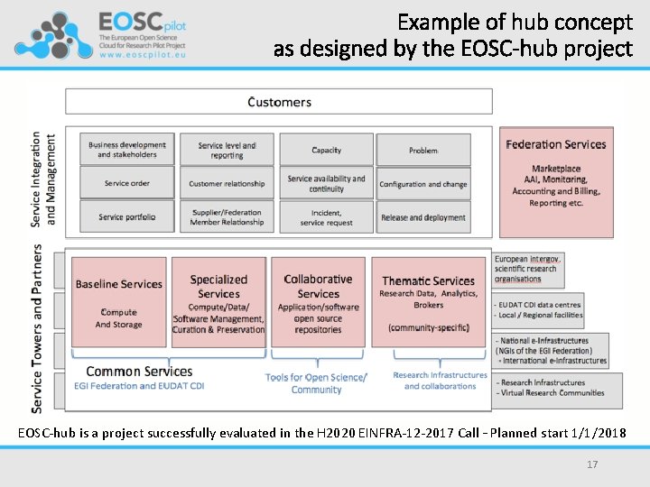 Example of hub concept as designed by the EOSC-hub project EOSC-hub is a project