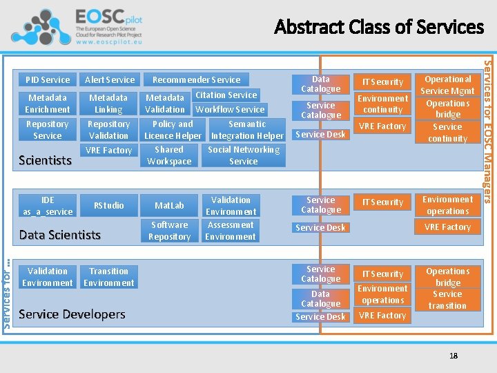PID Service Alert Service Metadata Enrichment Repository Service Metadata Linking Repository Validation Scientists IDE
