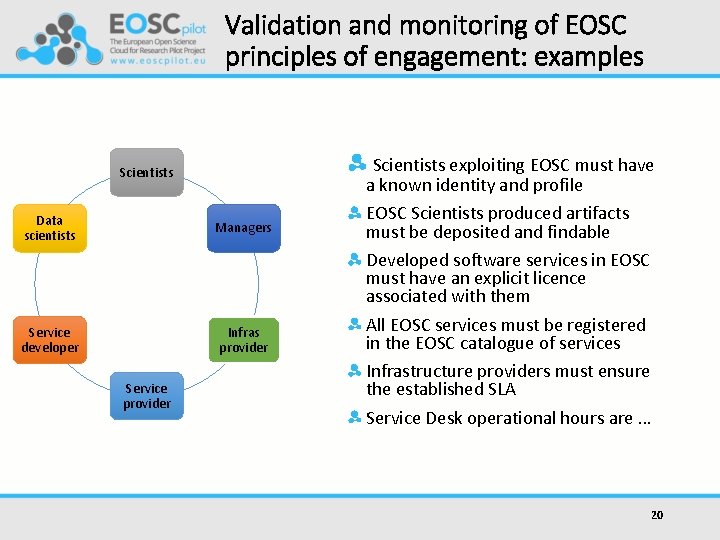 Validation and monitoring of EOSC principles of engagement: examples Scientists Data scientists Managers Service