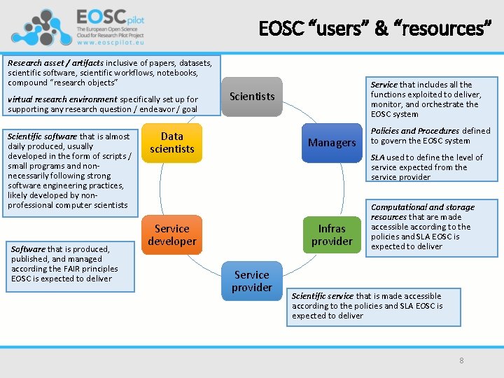 EOSC “users” & “resources” Research asset / artifacts inclusive of papers, datasets, scientific software,