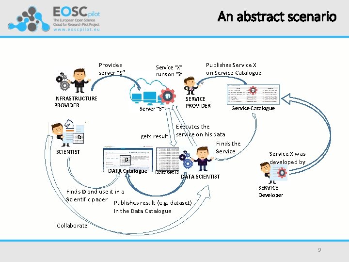 An abstract scenario Provides server “S” INFRASTRUCTURE PROVIDER SERVICE PROVIDER Server “S” gets result