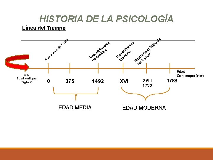 HISTORIA DE LA PSICOLOGÍA Línea del Tiempo to Na A. C Edad Antigua Siglo