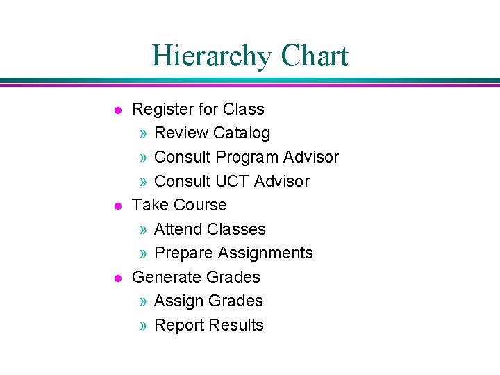 Hierarchy Chart l l l Register for Class » Review Catalog » Consult Program