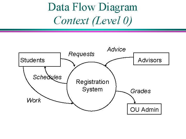 Data Flow Diagram Context (Level 0) Students Schedules Requests Advice Registration System Advisors Grades