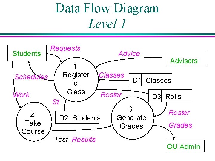 Data Flow Diagram Level 1 Students Requests 1. Register for Class Schedules Work 2.