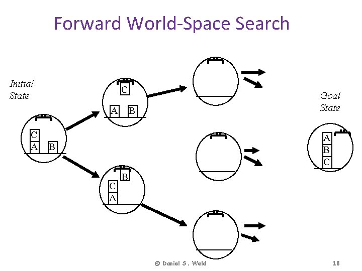Forward World-Space Search Initial State C A Goal State B A B C A