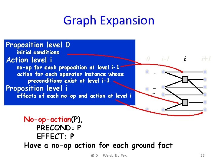Graph Expansion Proposition level 0 initial conditions Action level i 0 no-op for each