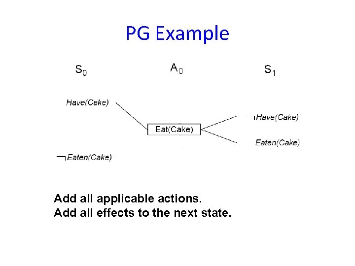 PG Example Add all applicable actions. Add all effects to the next state. 