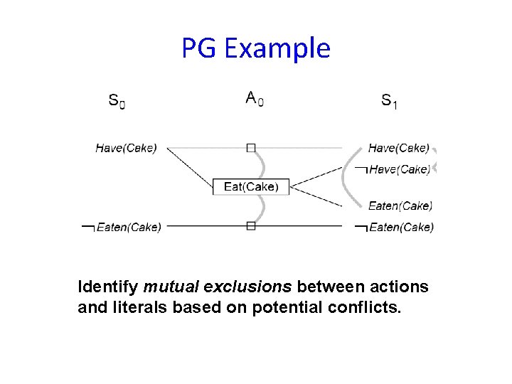 PG Example Identify mutual exclusions between actions and literals based on potential conflicts. 