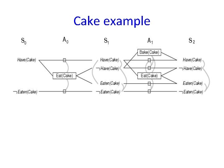 Cake example 