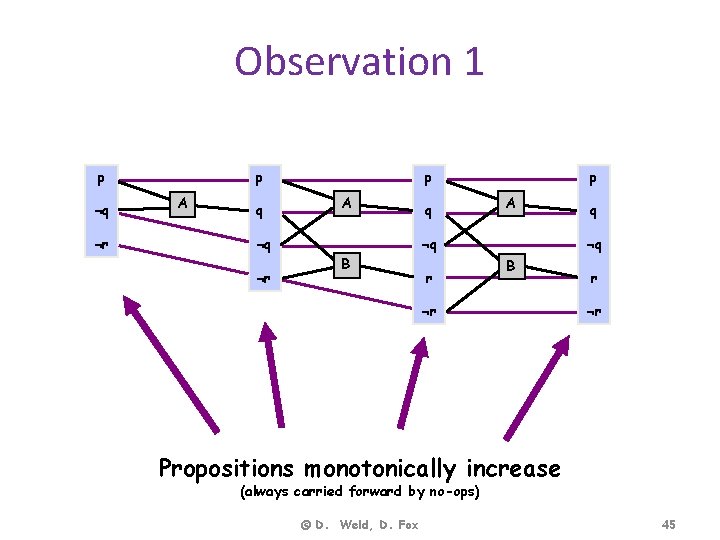 Observation 1 p ¬q ¬r p A q p A ¬q ¬r q p