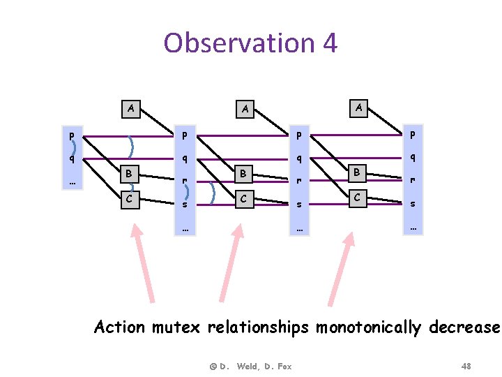 Observation 4 A A A p p q q … B C r s