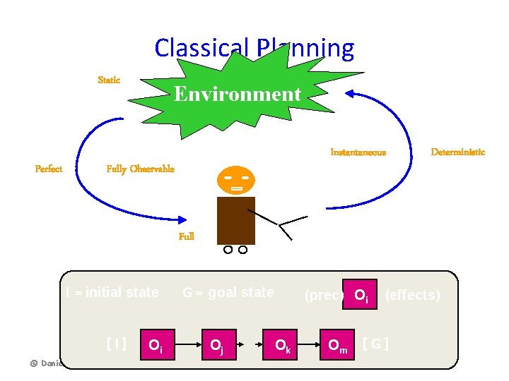Classical Planning Static Perfect Environment Instantaneous Fully Observable Deterministic Full I = initial state
