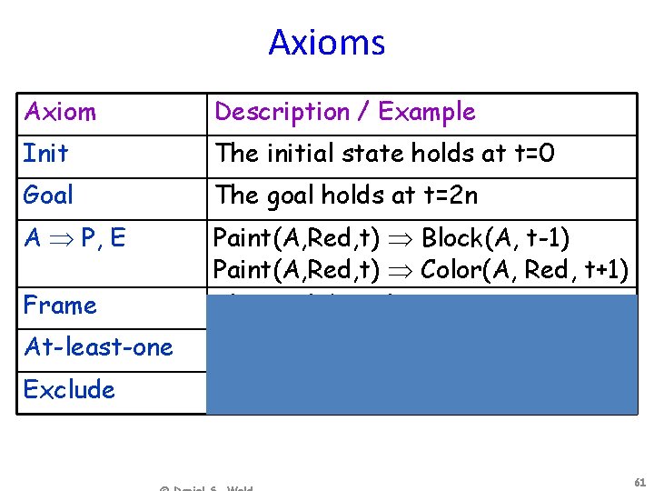 Axioms Axiom Description / Example Init The initial state holds at t=0 Goal The
