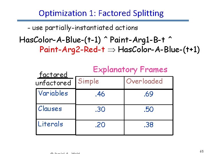 Optimization 1: Factored Splitting - use partially-instantiated actions Has. Color-A-Blue-(t-1) ^ Paint-Arg 1 -B-t