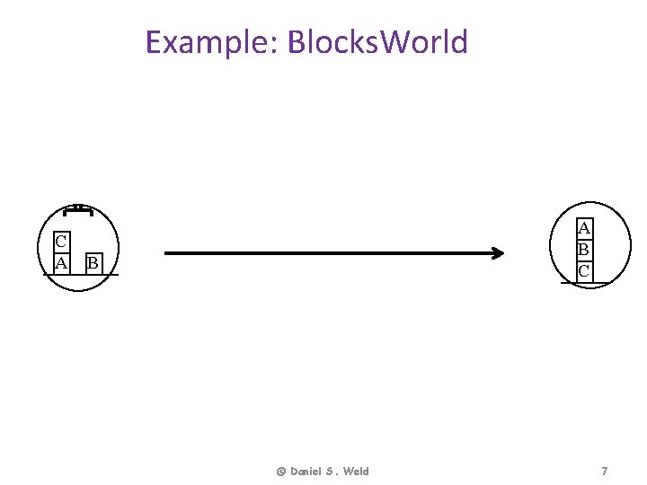 Example: Blocks. World C A A B C B © Daniel S. Weld 7