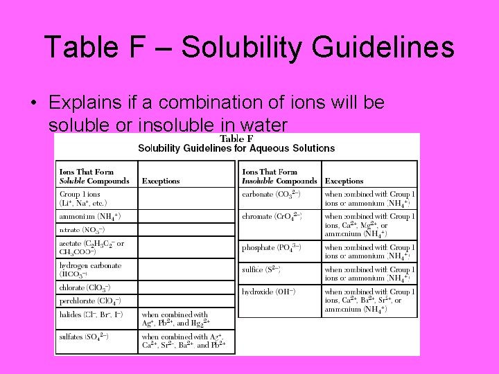Table F – Solubility Guidelines • Explains if a combination of ions will be