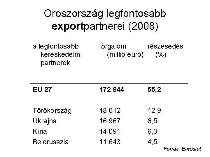 Oroszország legfontosabb exportpartnerei (2008) a legfontosabb kereskedelmi partnerek forgalom részesedés (millió euró) (%) EU