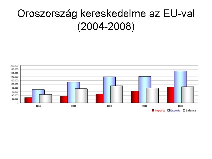 Oroszország kereskedelme az EU-val (2004 -2008) 